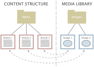 L'illustrazione sopra mostra tre nuovi articoli situati nella parte Struttura del Contenuto e due immagini situate nella parte Media Library.