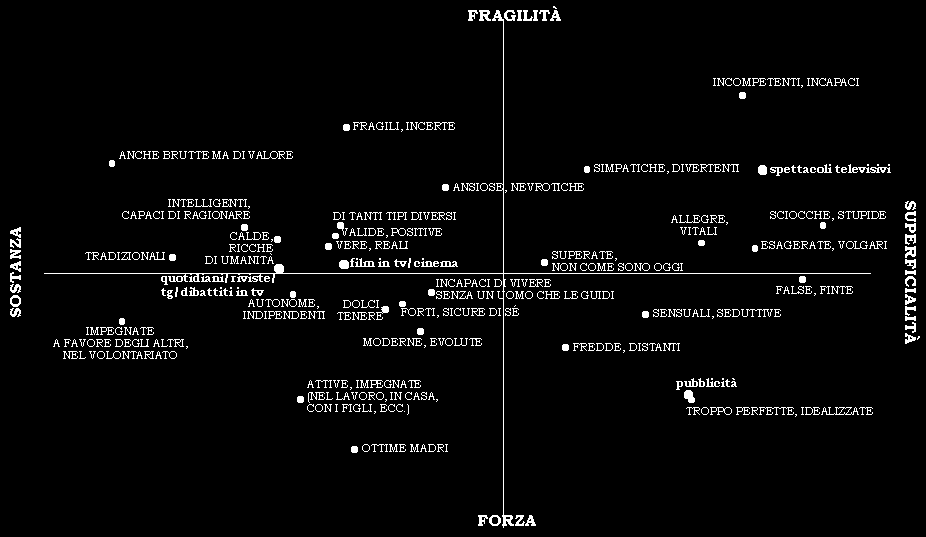 nella società). In sintesi: l entertainment televisivo (in alto a destra) racconta donne divertenti ma cretine, esagerate e volgari, incompetenti e del tutto finte.