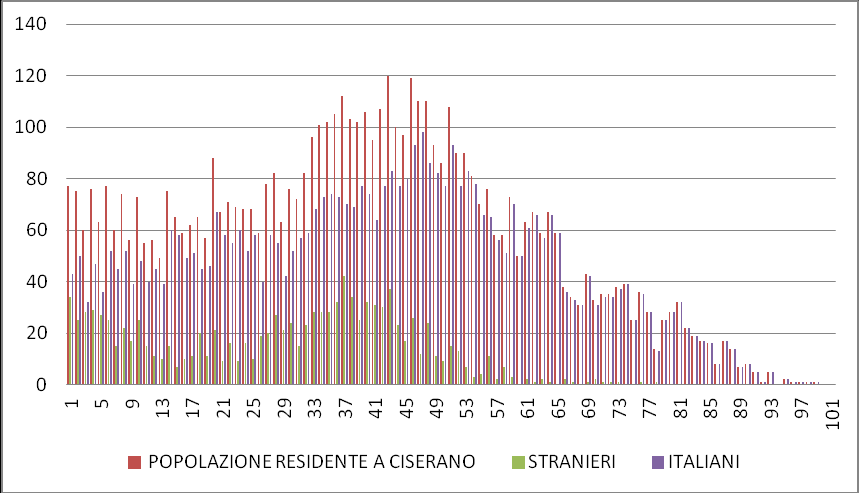 Tabella Popolazione straniera residente per età al 1 gennaio 2011 Tabella Popolazione totale residente per età al 1 gennaio 2011 nel comune di Ciserano popolazione