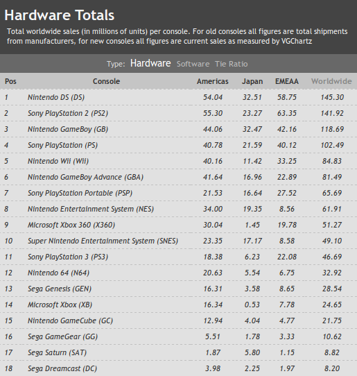 1.1 Il mercato delle console 3 Figura 1.1: Console piú vendute ad oggi Fonte: VGChartz vendute.