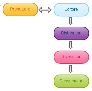 1.2 Il mercato del software 5 Per questo motivo si inserirono sul mercato grandi societá con disponibilitá di capitale molto elevate disposte ad assumersi il rischio della messa in produzione di un