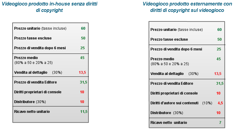 1.5 Le forze competitive all interno del settore 13 Figura 1.7: Comparazione fra tipologie di gioco in termini di ricavi unitari per l editoria 1.