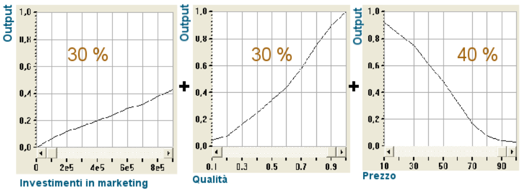 5.1 Descrizione 79 Figura 5.5: Formula attrattivitá E chiaro che un prodotto sará piú attrattivo se il prezzo di vendita è contenuto, mentre un prezzo alto diminuirá l attrattivitá.