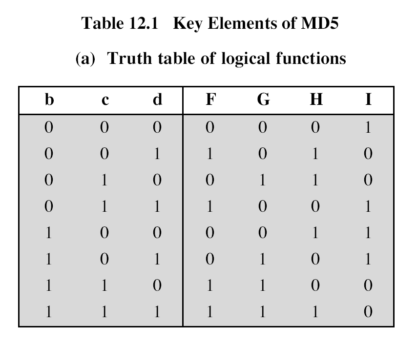 MD5: Le