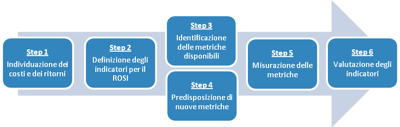 IL PROGETTO metodi di valutazione Indicatori: KDCI = Key Direct Cost Indicator KICI = Key Incident Cost Indicator KMRI = Key