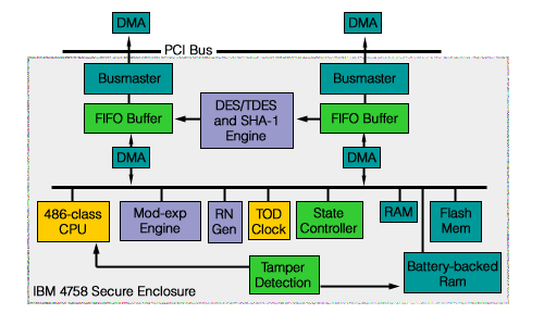 3. Stato dell arte Figura 3.10: Schema a blocchi dell IBM 4758 Cryptographic Coprocessor wireless.