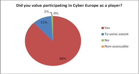 Esercitazioni nel settore della sicurezza informatica a livello nazionale e internazionale 5 Figura 1: Livello di soddisfazione degli attori Did you value participating in Cyber Europe as a player?