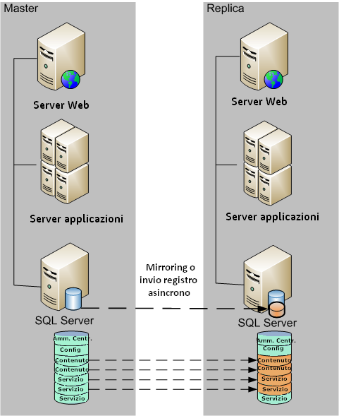 Replication e High Availability per Microsoft SharePoint Server Nota: i database di contenuto di amministrazione e di configurazione non vengono visualizzati durante il rilevamento automatico al