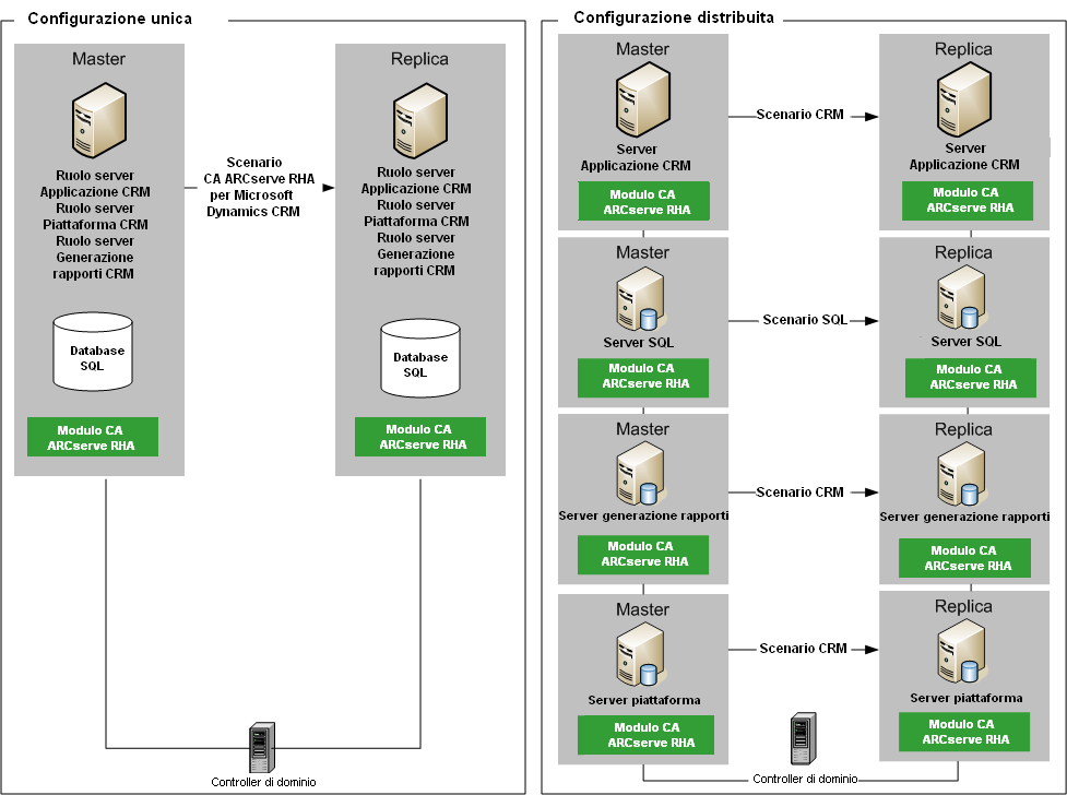 Replication e High Availability per Microsoft Dynamics CRM Entrambi i gruppi di ruoli server utilizzano il SQL Reporting Service, che può essere installato su un computer separato.