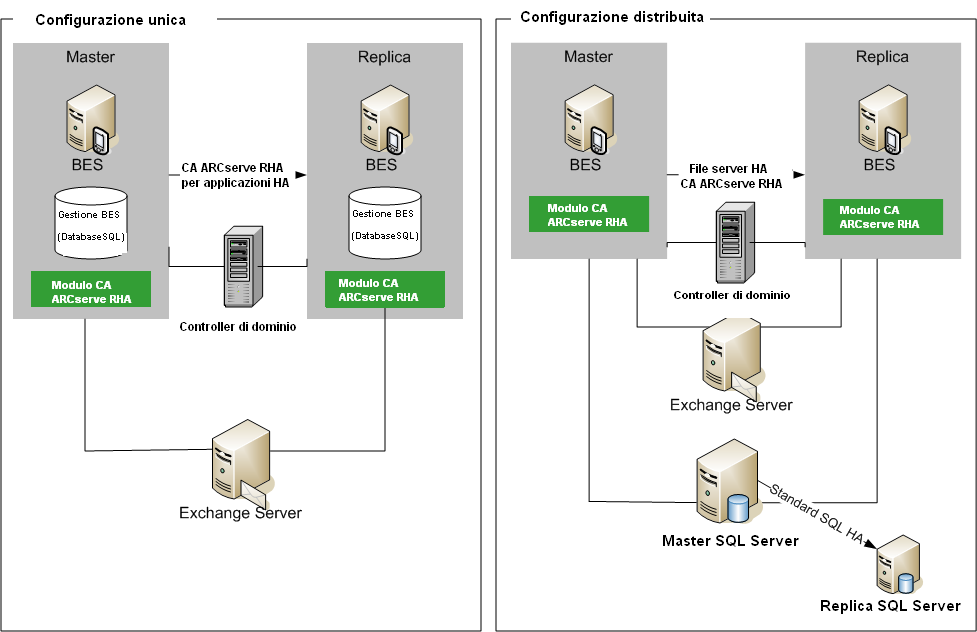 Configurazione di BlackBerry per CA ARCserve RHA Configurazione di BlackBerry per CA ARCserve RHA Come è ben a conoscenza della maggior parte degli amministratori BlackBerry, le informazioni di