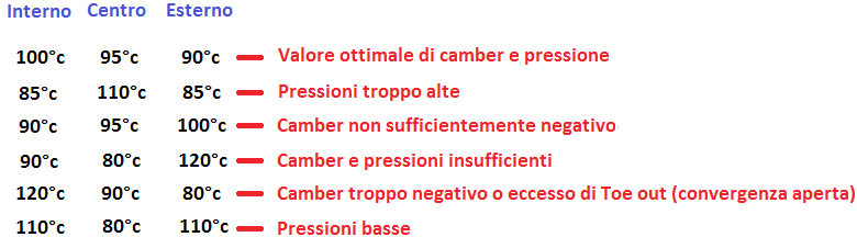 Ecco i principali: Campanatura / Camber, Convergenza / Toe in e Toe out, Incidenza / Caster, Angolo di Inclinazione del Montante / King Pin Inclination, Ackermann / Jeantaud.