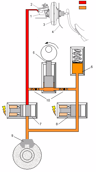 Funzionamento elementare ABS Frenare con ABS Fase di diminuzione della pressione Qualora la ruota tenda ancora a bloccarsi, anche se la pressione di frenata viene mantenuta ad un livello costante, i
