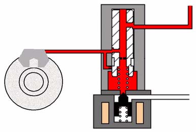 Nel caso di una valvola NA (normalmente aperta contatto di chiusura) il pistoncino scanalato si trova, quindi, in una posizione dove il suo passaggio è identico ai raccordi d'aspirazione e di