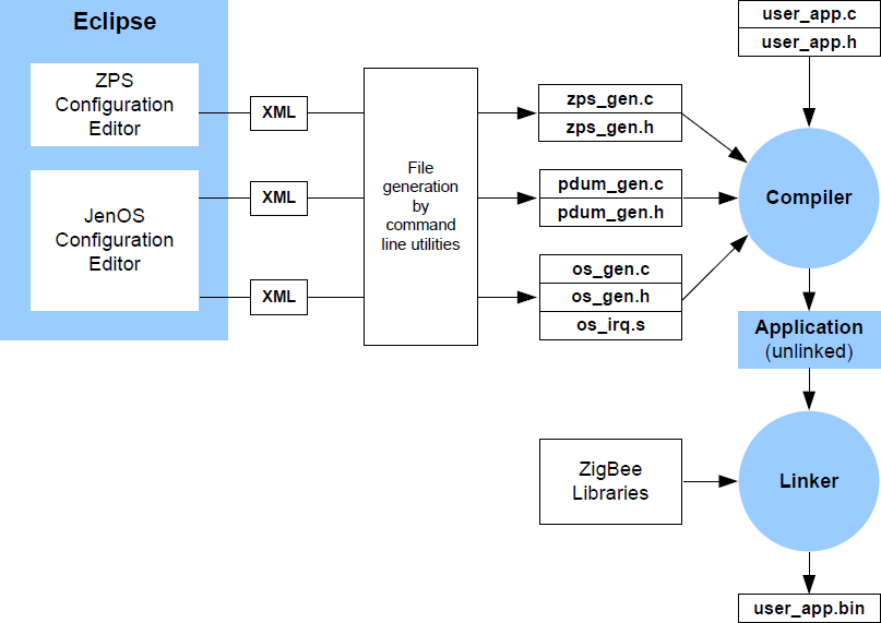 3.4. PROGRAMMAZIONE DEI NODI DELLA WSN 57 Figura 3.9: Processo di Build (dai file.c ai.