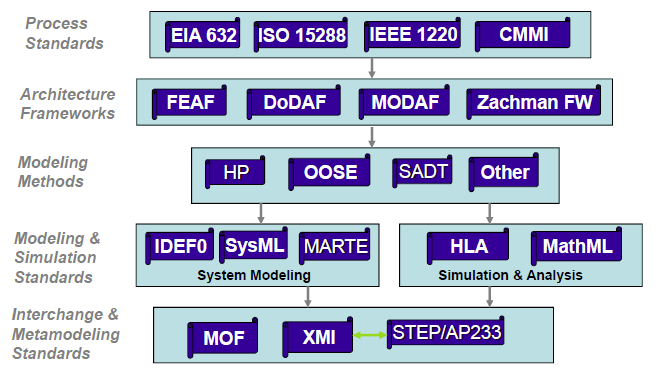 Model Based Systems Engineering: Systems