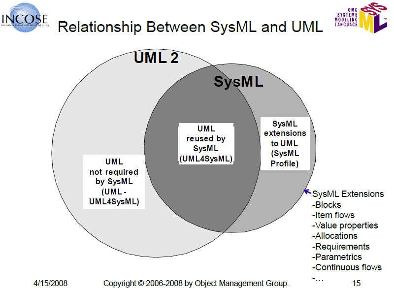 Rappresentazione dei Sistemi: UML e SysML UML, Unified Modeling Language, è un linguaggio semi-formale e grafico (basato su diagrammi), orientato agli oggetti, per: