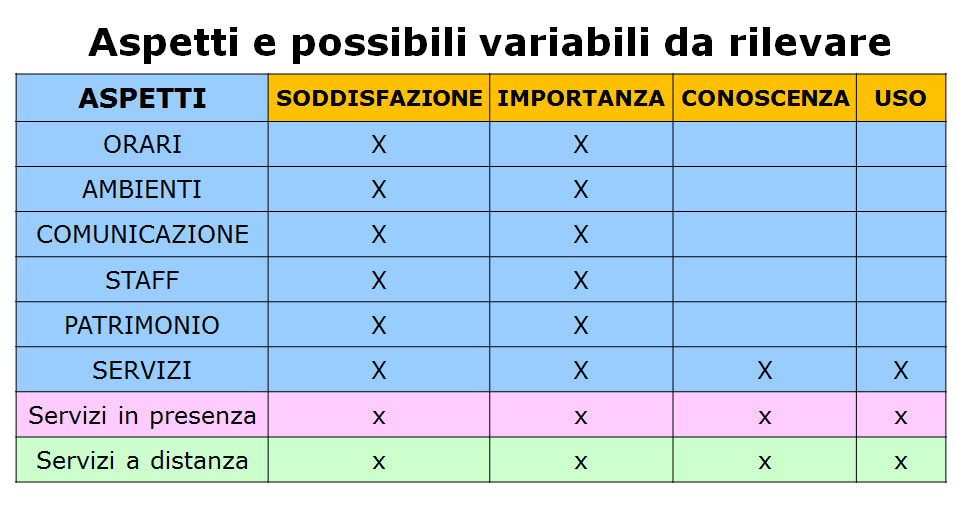 Figura 4 Servizi e possibili elementi da esaminare Infine è utile avere presenti le variabili che si possono rilevare (figura 5): importanza e soddisfazione in riferimento a ciascun aspetto peculiare