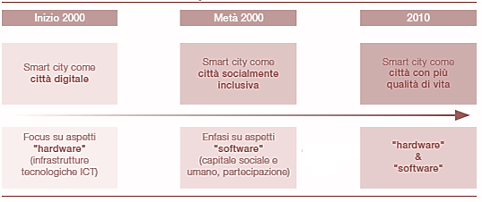 l ascolto e il coinvolgimento di differenti attori locali: cittadini, imprenditori e associazioni 11. Nel 2012, l Agenzia per l Italia Digitale 12 attesta che.