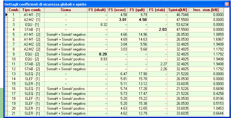 15.13 Stratigrafia terreni sezione di calcolo 6 Lo spessore della stratigrafia dello strato superficiale e di quello profondo sono riassunte nella seguente tabella.