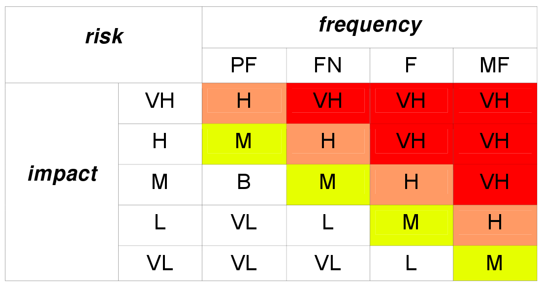 MAGERIT: esempio 1 fonte: MAGERIT v, techniche (eng version), pp analisi con tabelle, qualitativa assegno valore bene e degradazione causata da una minaccia e ricavo la stima di impatto VL: very low