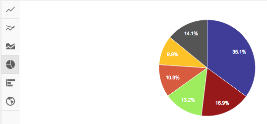 Grafico a torta I grafici a torta ti consentono di visualizzare fino a 25 voci con le relative dimensioni e puoi passare con il mouse sui diversi settori per vedere a quali voci corrispondono.