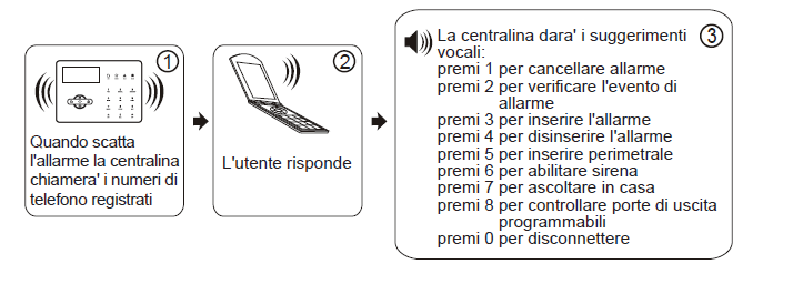 Capitolo 4 - Allarme vocale e controllo GSM 4.1 Controllo remoto da telefono L'utente puo' controllare il sistema con chiamate telefoniche da remoto.