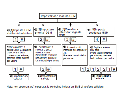 Impostazione modulo GSM [1]Imposta GSM abilitato/disabilitato [2]Impostare priorita' GSM [3]Visualizza intensita' segnale GSM [4]Imposta scadenza GSM 1 # 2 # 3 # 4 # Selesionare: 1. abilita GSM; 2.