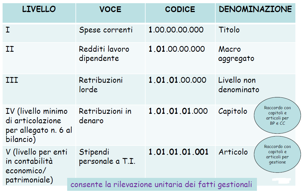 15  INTEGRATO: SPESA