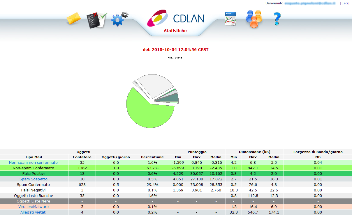 Statistiche All interno della sezione [Statistiche] è possibile avere una visione di tutte le e- mail divise per categorie (ad es.