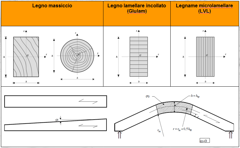 Nuovi tipi di analisi TD1 Modulo Verifica Legno Progetto delle strutture in legno secondo l Eurocodice 5 (TD1) Il modulo Verifica legno è una grande novità nell'axisvm 10.