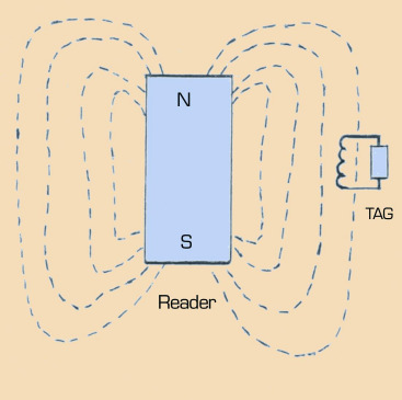 - Esempio di Rete Wi-Fi - Reti di sensori RFID La RFID (Radio Frequency Identification) è una tecnologia di identificazione che ricorre ad un segnale in radiofrequenza.