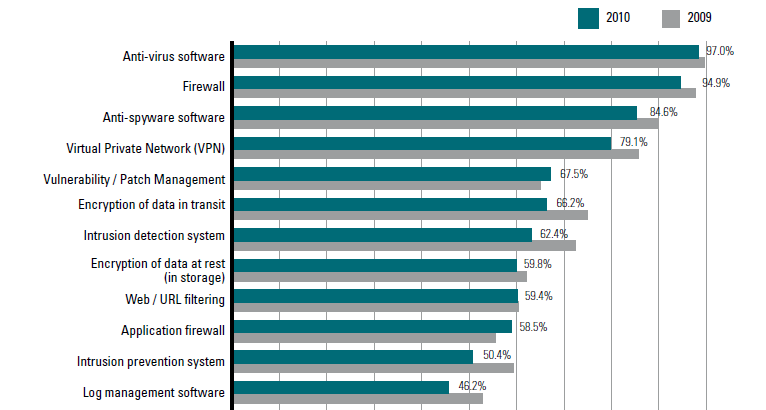 Sistemi di sicurezza utilizzati CSI