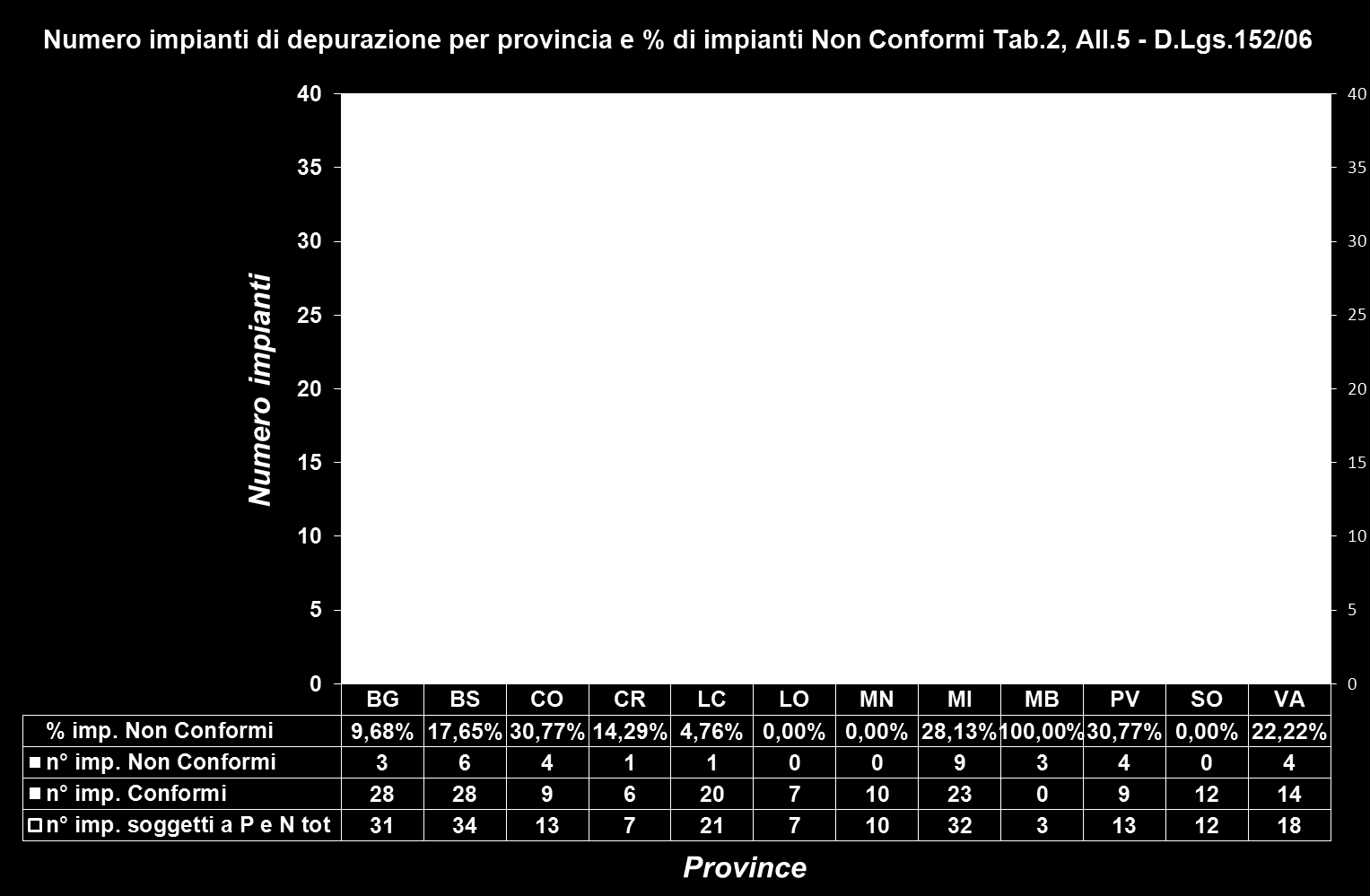 Dei 412 impianti totali considerati 201 sono impianti soggetti anche al rispetto dei limiti per P e N totali di Tab.2 D.Lgs.