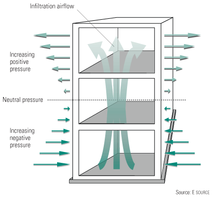 Lo sforzo della ricerca teorica e applicativa, ha prodotto dei modelli matematici per la valutazione dei movimenti dell aria negli edifici, dei volumi di ricambio e delle caratteristiche di qualità