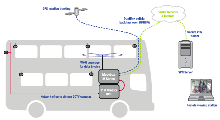 cameras Video streamed over HSPA network to headquarters GPS tracking,