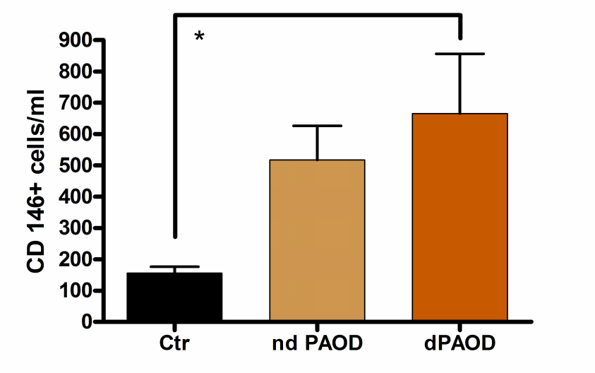 LS CTFLURMTRC RSULTT : TT DL D PRTL Dall analisi dei dati è emerso che il numero medio delle cellule endoteliali circolanti CD146+ (CC/ml) è significativamente aumentato nel sangue periferico di