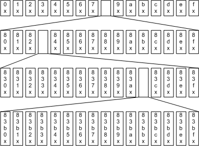 Capitolo 3. Stato dell arte 31 Figura 3.5: In Bamboo, i vicini di un nodo sono divisi in due insiemi: il leaf set è indicato con frecce a tratti, la tabella di routing con frecce solide.