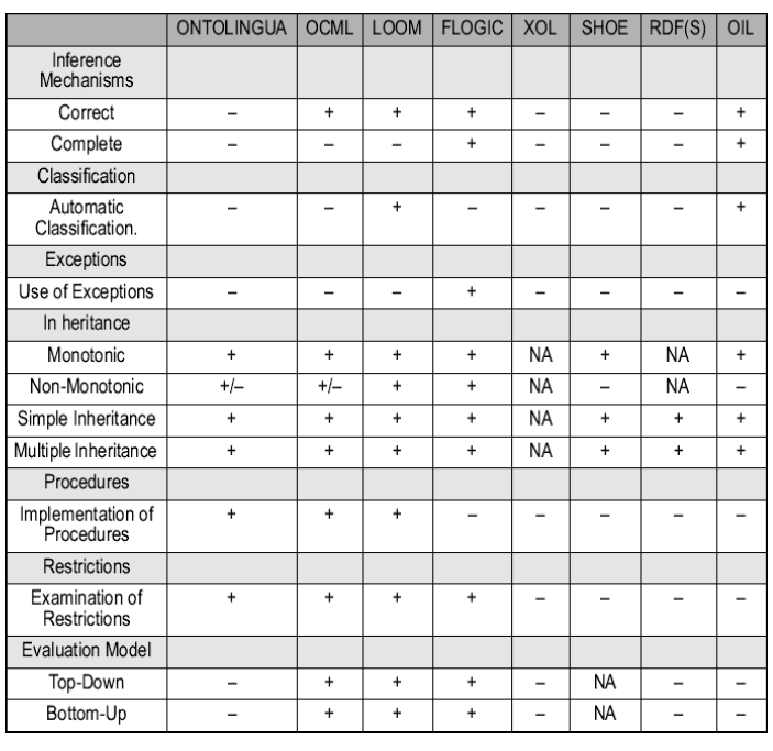 2.3 Il Semantic Web ed i suoi linguaggi 20 Figura 2.3: Confronto tra linguaggi relativamente agli elementi per la rappresentazione della conoscenza, presentato in [Corcho/Gmez 2000].