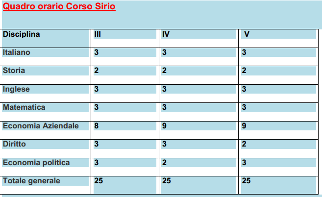 Il diploma rilasciato dal Corso SIRIO ha lo stesso valore di quello conseguito dal corso diurno.