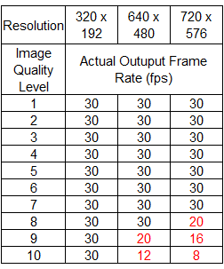 11. Il frame rate effettivo in JPEG è visualizzato nella tabella di seguito: 12.