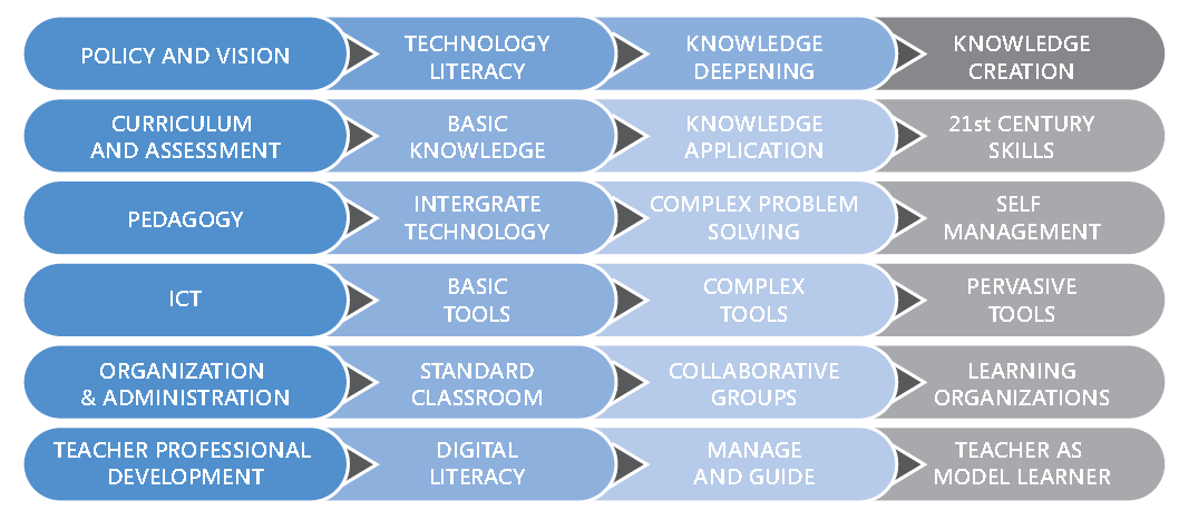 The Curriculum