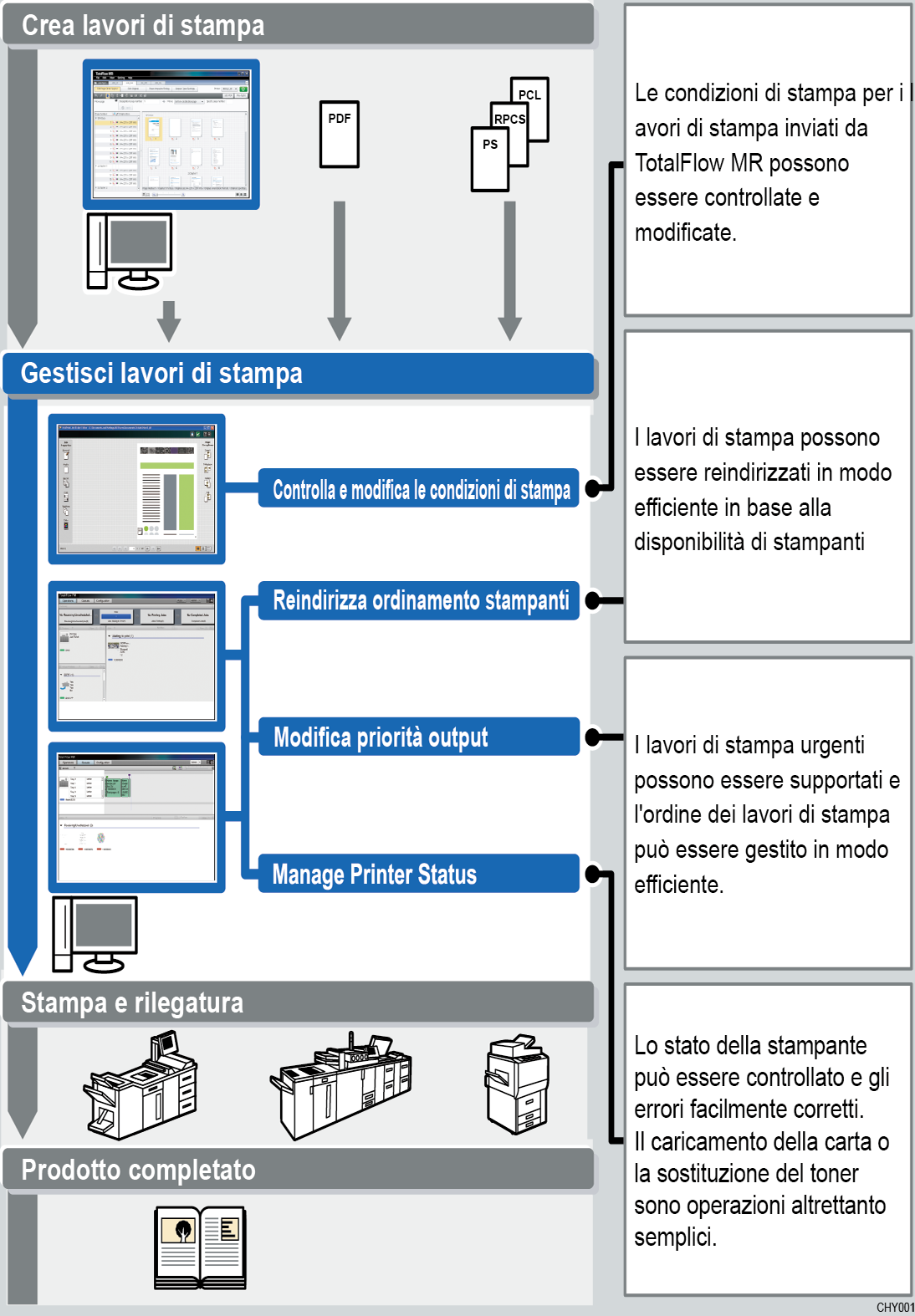 1 TotalFlow PM TotalFlow PM consente di assegnare i lavori alle stampanti e di gestire i lavori di stampa da un'unica posizione centrale.