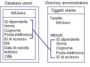 Directory di CA IdentityMinder L'illustrazione seguente mostra come una directory di CA IdentityMinder è correlata a un archivio utenti: Nota: alcuni