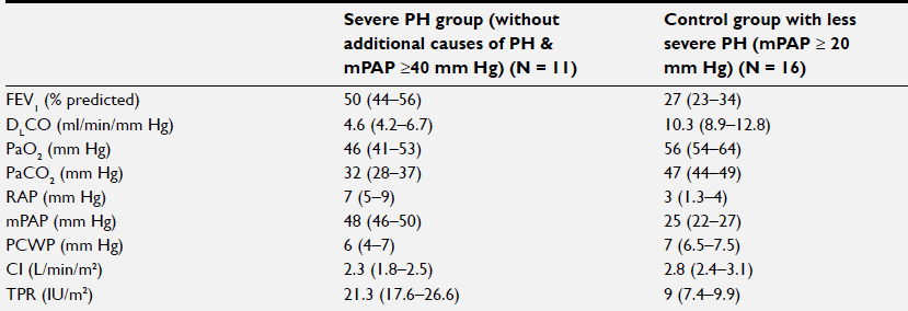 COPD ed ipertensione polmonare out of proportion PAP media generalmente < 35