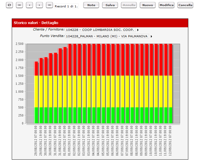 INDICI DI PERFORMANCE configurazioni