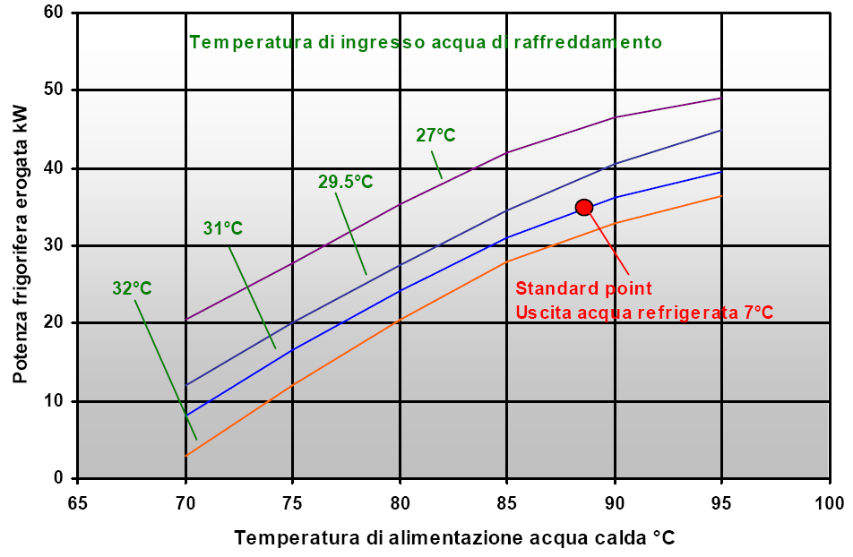 CONSIDERAZIONI SULLO SMALTIMENTO DI CALORE Fonte: Maya SPA ABBASSANDO LA