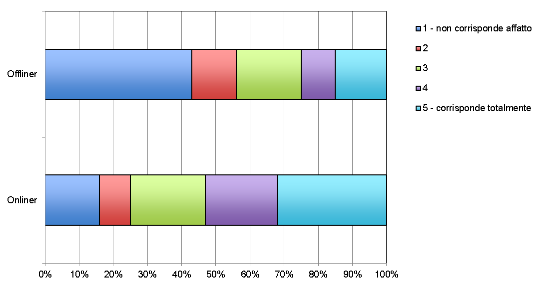 Anche se nel 2014 rispetto all inchiesta precedente nei gruppi intervistati risulta un numero maggiore di Onliner, le differenze tra i sottogruppi mantengono caratteristiche analoghe.