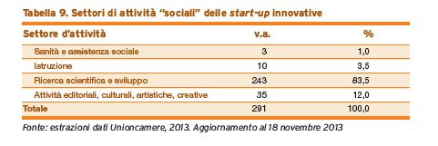 Tra le start-up innovative troviamo quelle a vocazione sociale, che dà l opportunità anche alle imprese for- profit di essere considerate sociali rispettando un vincolo di distribuzione degli utili