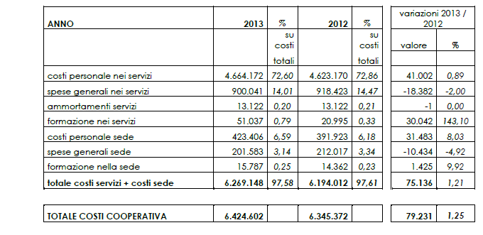 Ma il valore più importante del lavoro che questa cooperativa sociale attribuisce al proprio operato, sono i ringraziamenti e l amore che le persone danno al servizio offerto da questa impresa