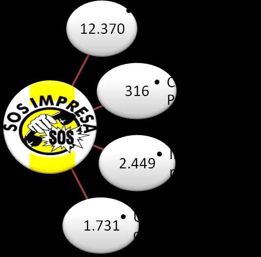 ATTIVITÀ DELLO SPORTELLO L AMICO GIUSTO - 2009-2014 Il grafico, meglio di tante parole, rende bene l idea dell attività di Sos Impresa.